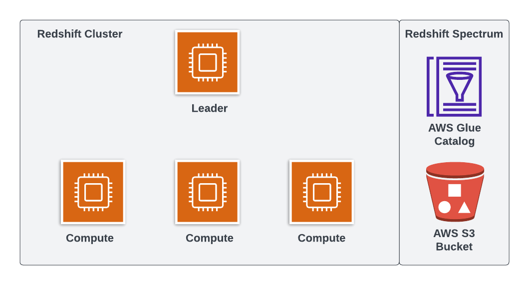 Redshift Spectrum Architecture