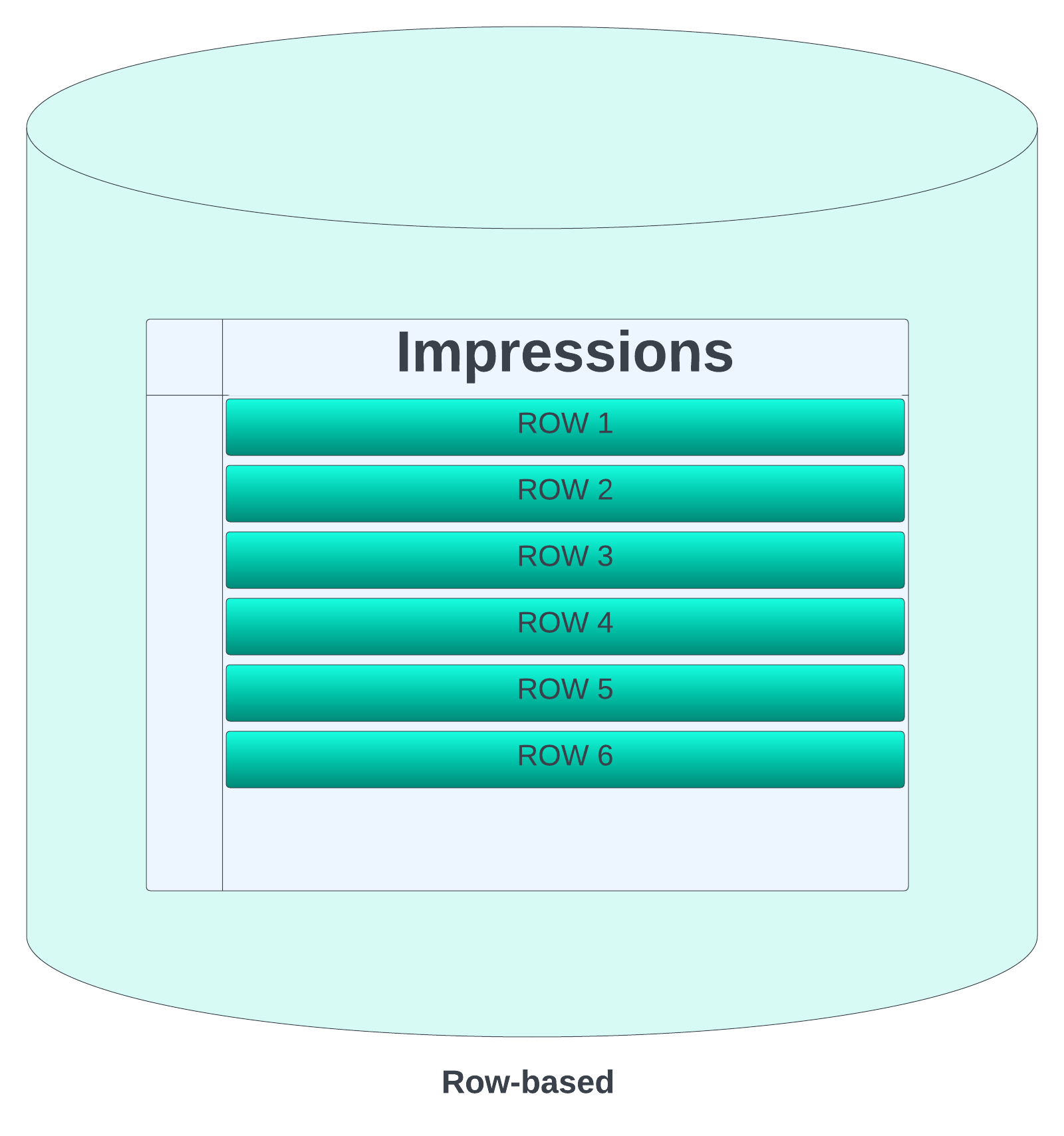 Row-based database example