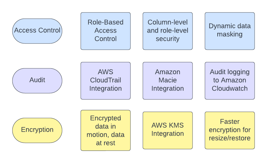 Redshift Security Portfolio