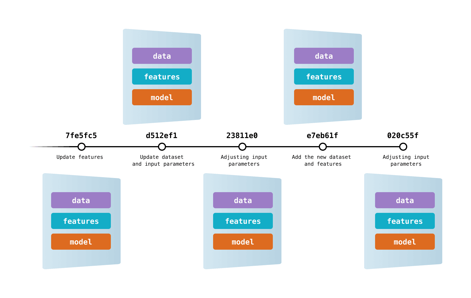 Schematic of versioning data with model by tying to specific Git commits