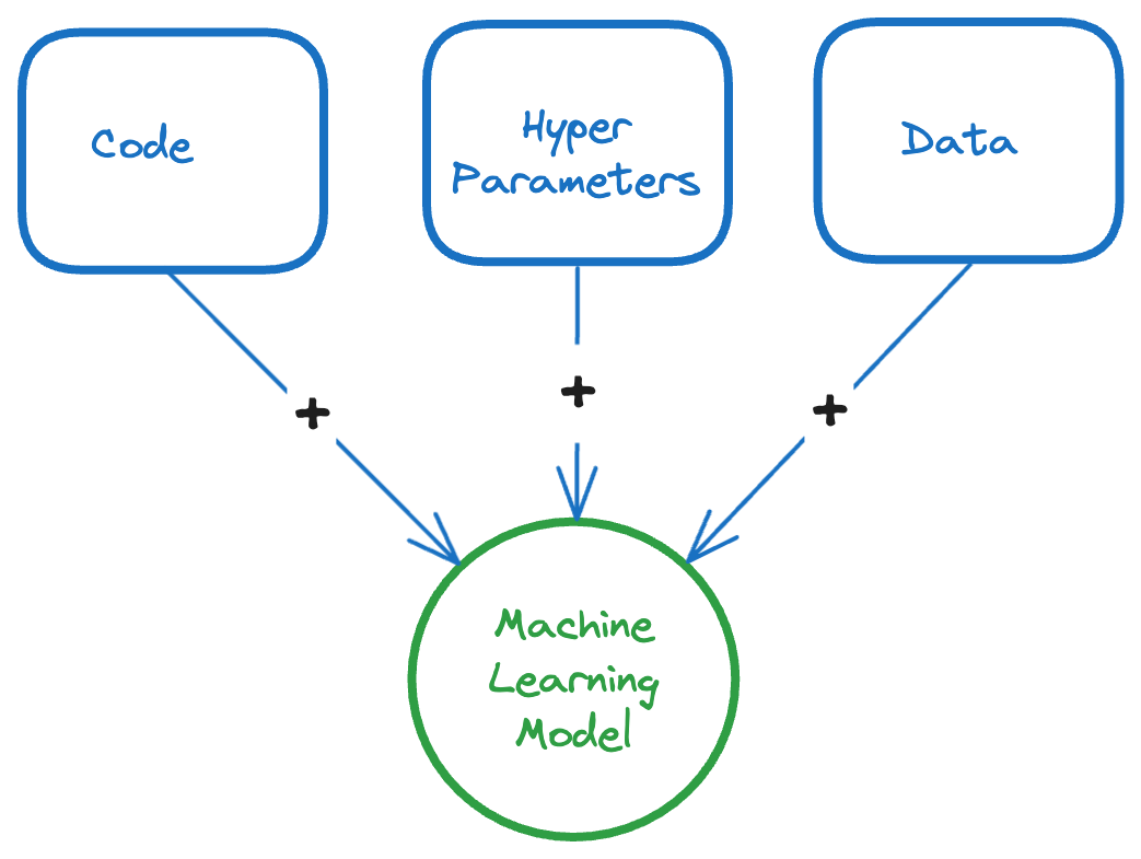 Schematic of pipeline of model training step