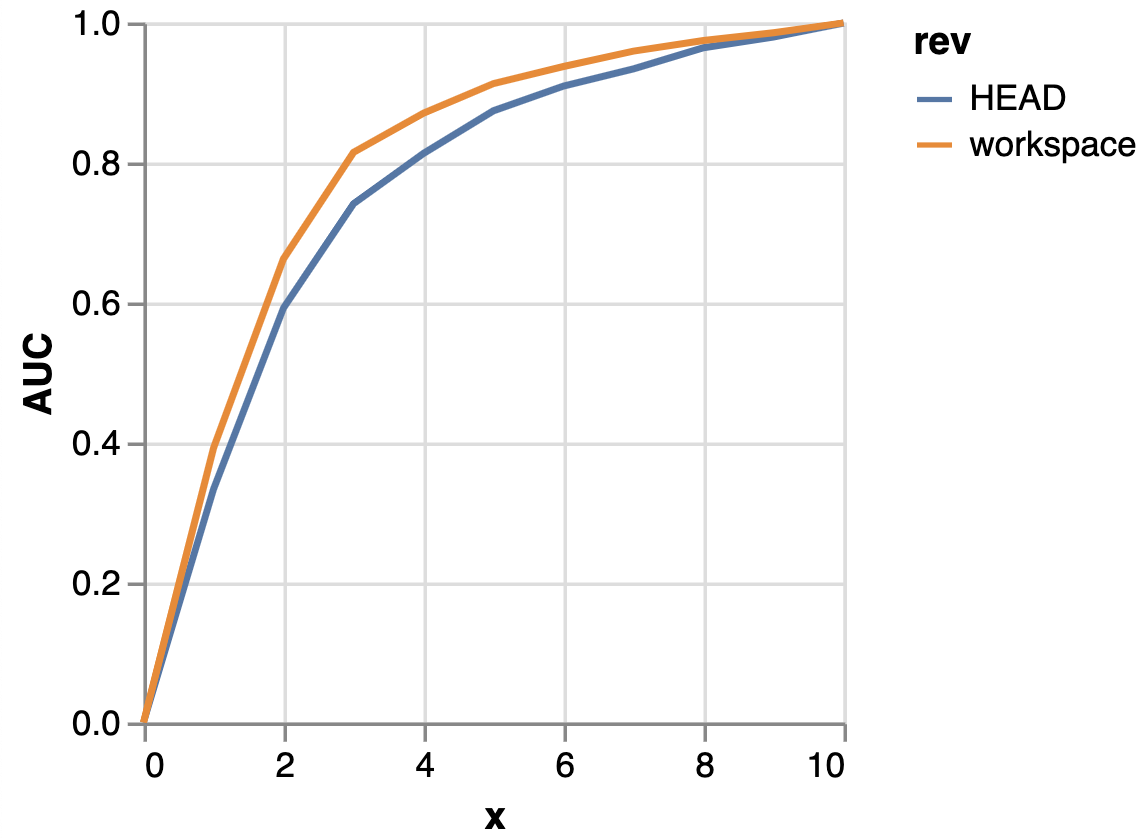 Comparing AUC metrics across ML experiments using DVC plots
