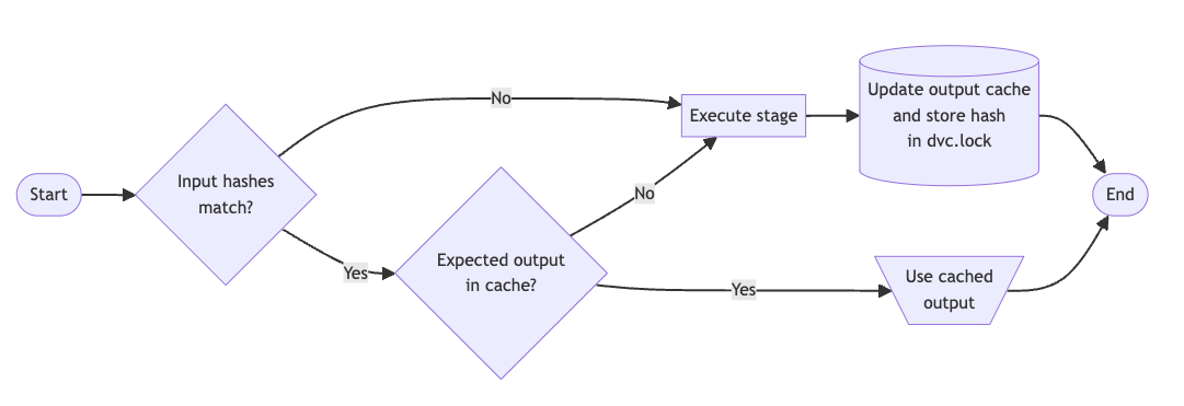 Flowchart of how stage caching works in DVC
