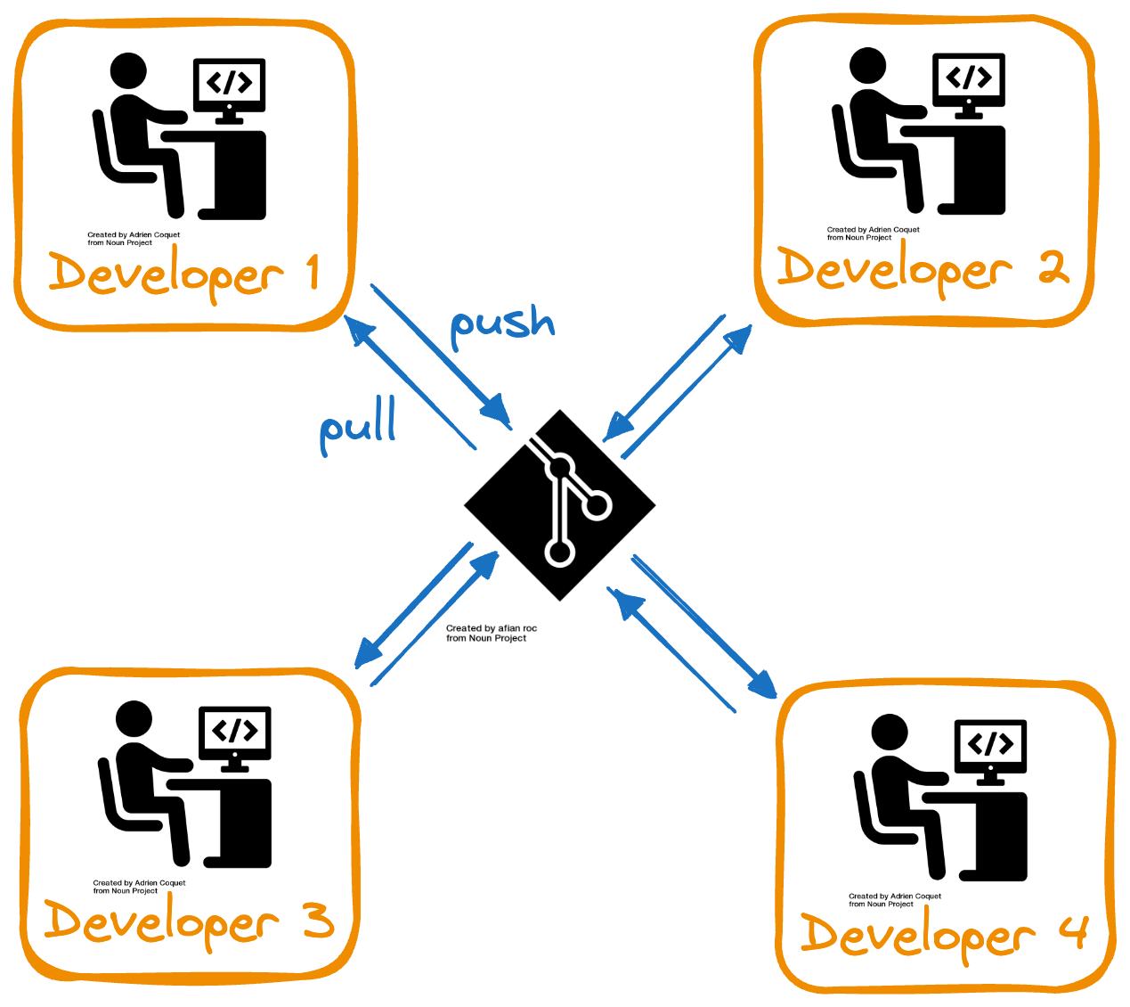 Schematic of decentralized model of Git