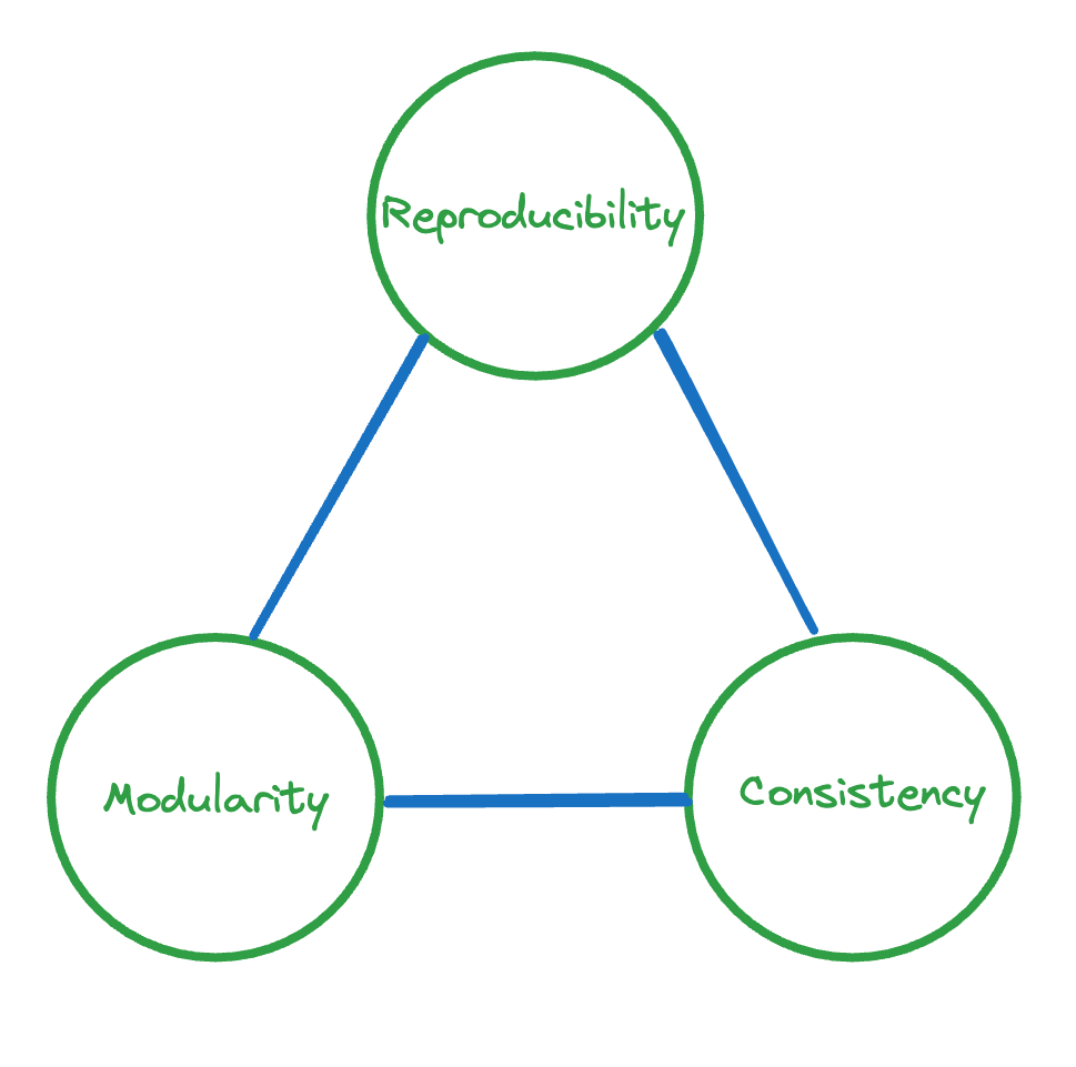 A schematic diagram showing three properties of production code
