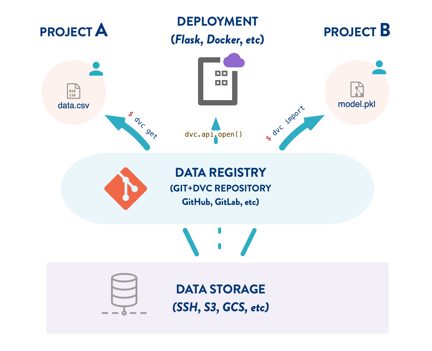 Image of DVC used as a data registry