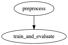 A two stage DVC DAG as plotted as a graph from DOT file