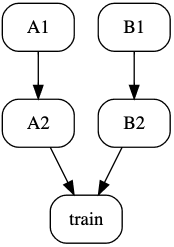 Schematic of parallel stage execution DAG in DVC
