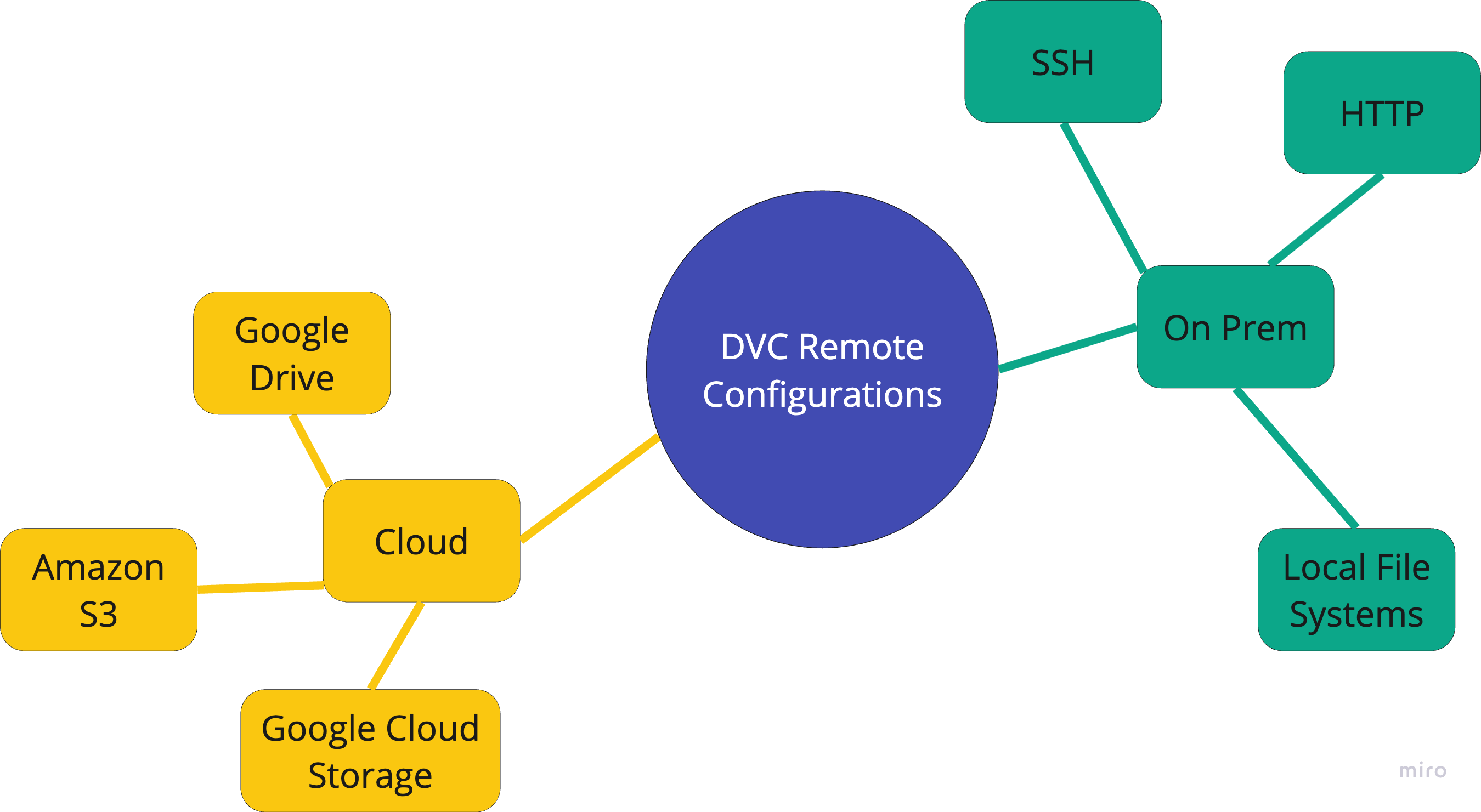 Graphic of supported storage types in DVC