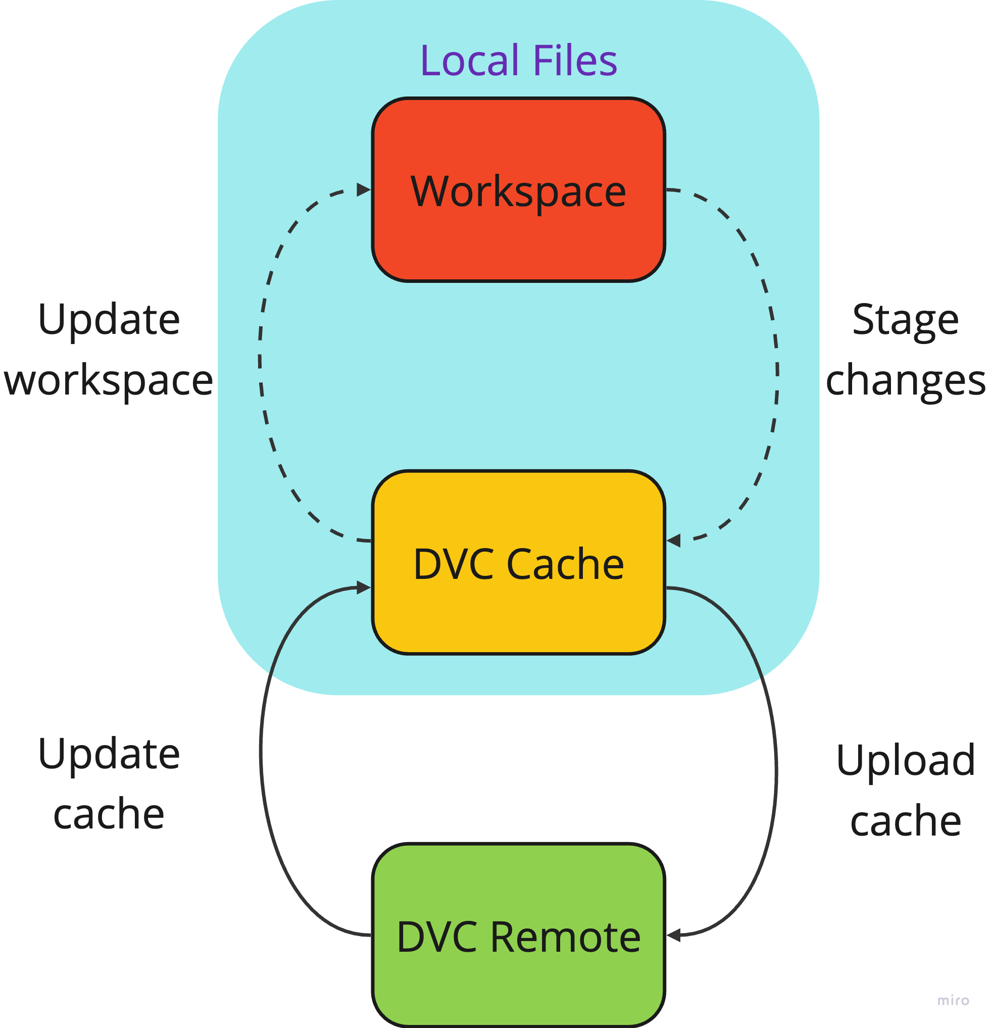 Schematic of data flow from DVC workspace to cache and remote