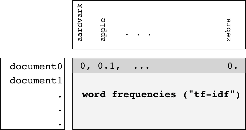 Word frequency array