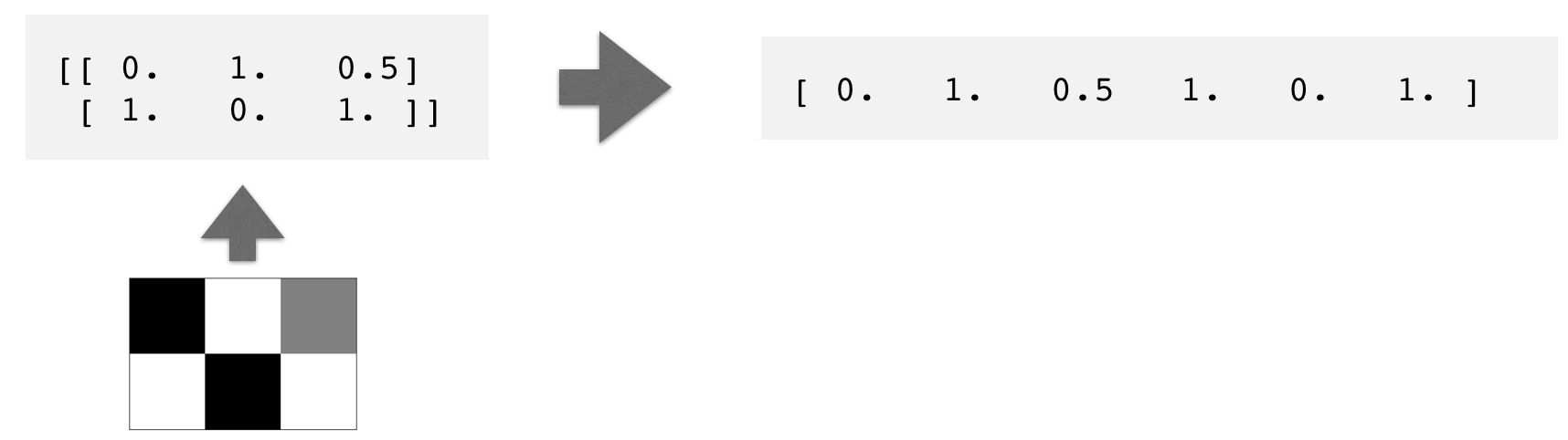 2 by 3 pixel box pointing to 2 by 3 array with numbers pointing to a 1 by 6 array of numbers