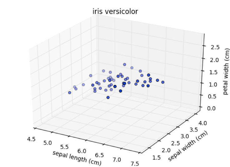 Versicolor points plotted in 3d space: sepal length vs sepal width vs petal width