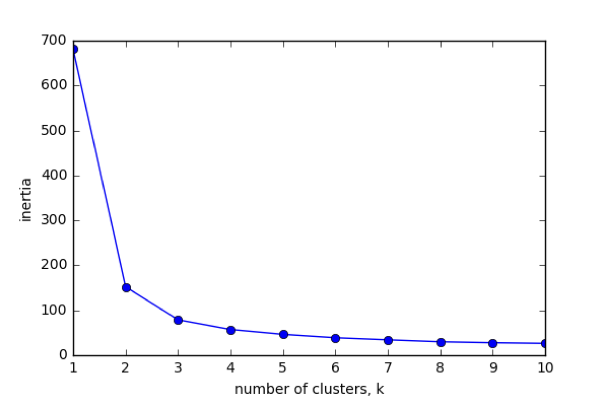 Line plot of number of clusters vs. inertia