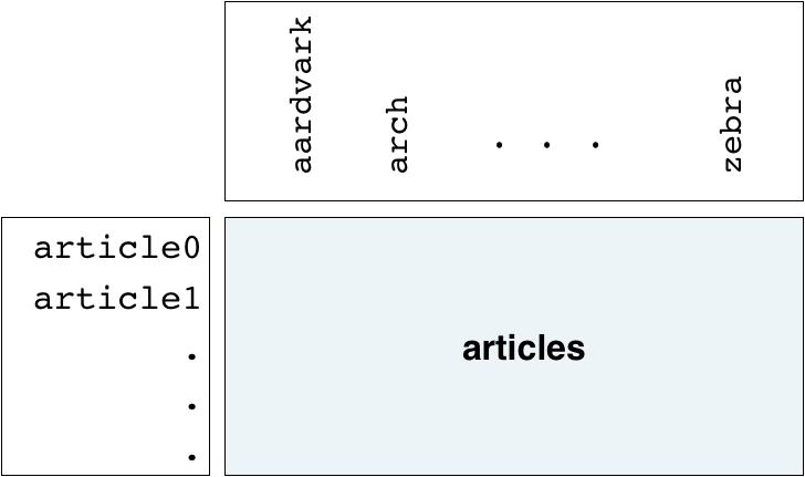 Articles word frequency array