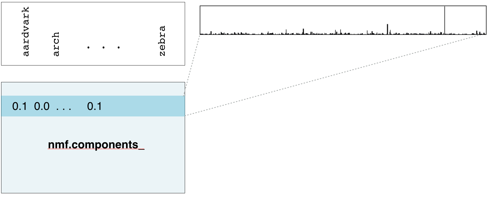 one row of nmf.components_ selected and a bar plot for each word where height represents the tfidf