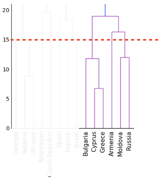 Zoomed in cluster with horizontal line at height 15