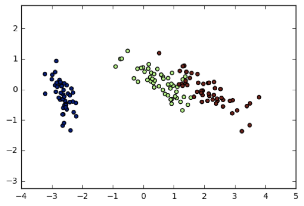 Scatter plot of PCA performed on Iris dataset