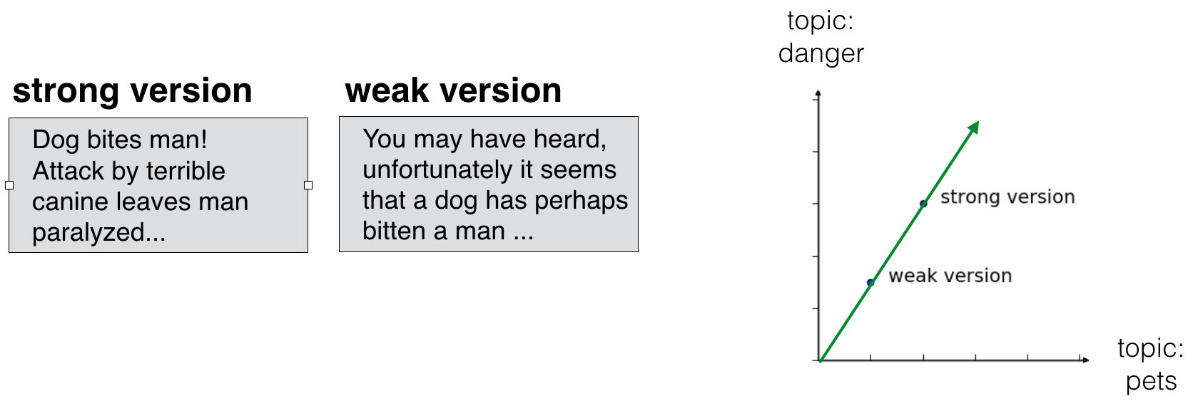 Scatter plot of topic pets vs topic danger, with strong and weak version lying on the same line through the origin