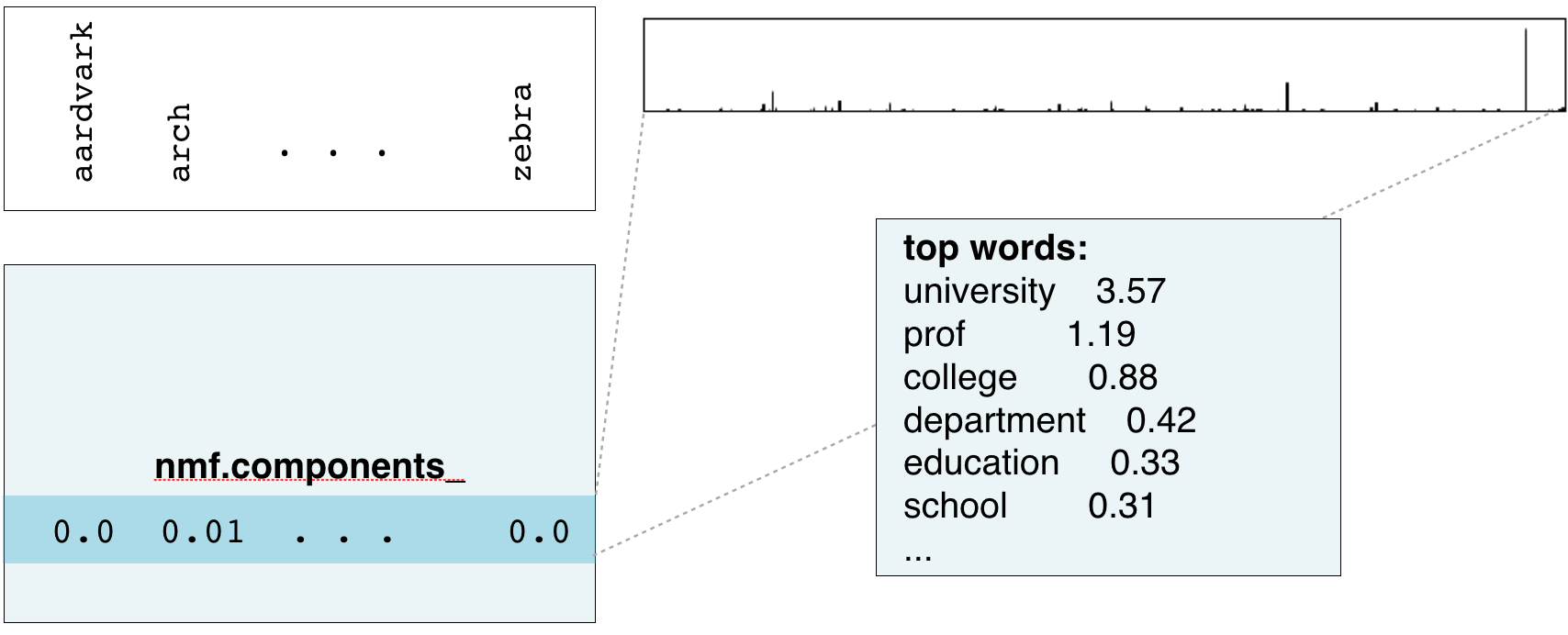 new box with top words from different row of nmf.components_: university 3.57, prof 1.19, college 0.88, etc