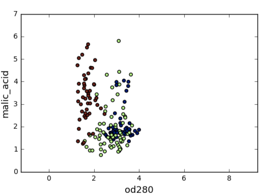 Scatter plot of od280 varible vs malic_acid variable