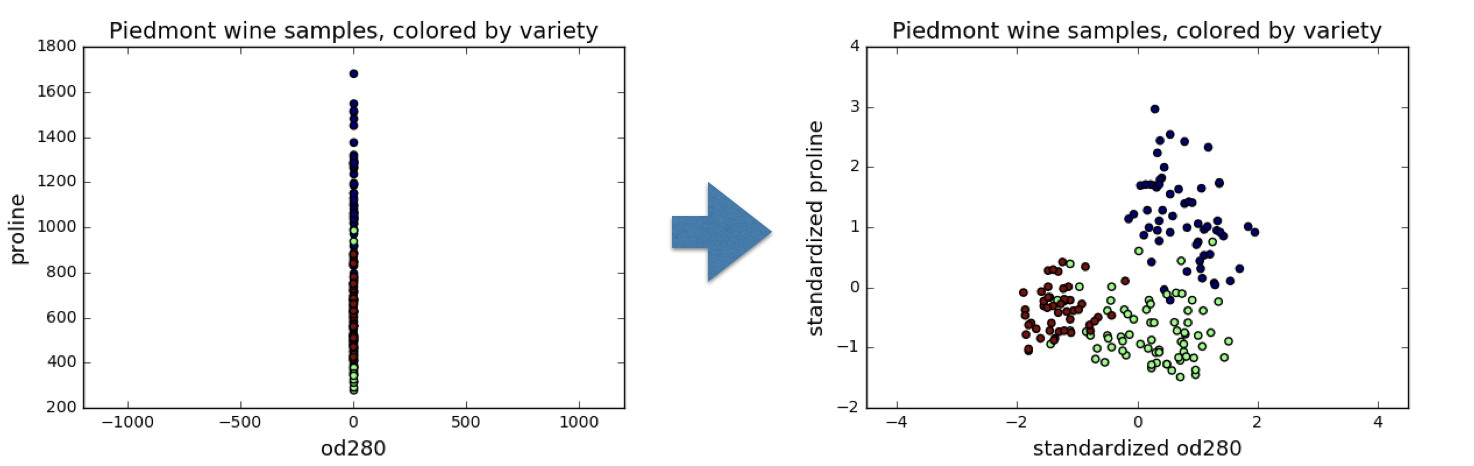 Standardized od280 vs standardized proline scatter plot