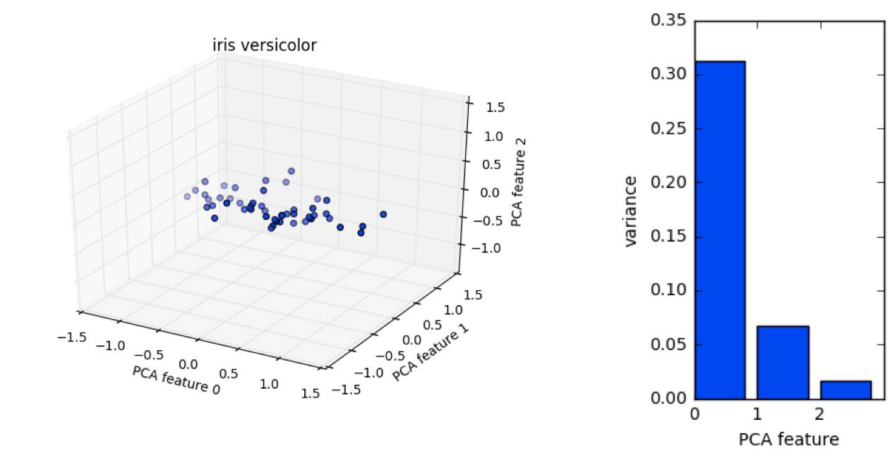 Bar plot showing pca feature number vs variance