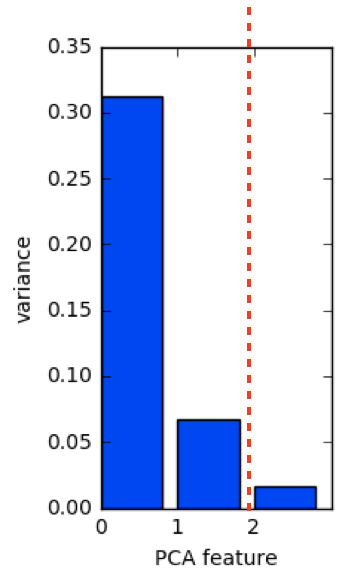 Bar plot showing pca feature number vs variance with vertical red line between 1 and 2