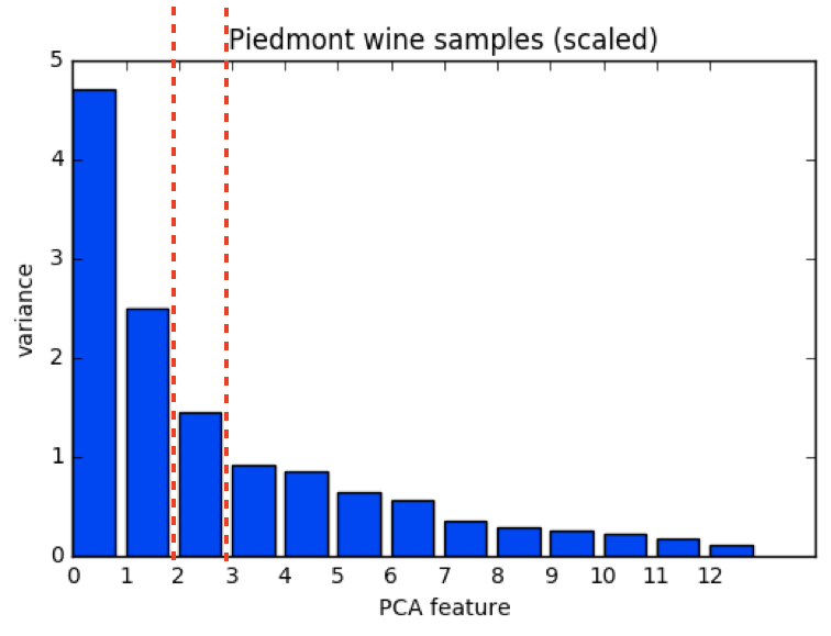 Bar plot showing pca feature number vs variance of wines dataset