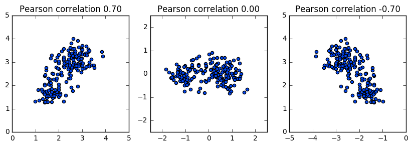 3 scatter plots with correlation 0.7, 0, and -0.7