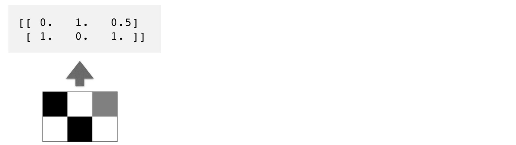 2 by 3 pixel box pointing to array with numbers
