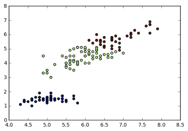 Scatter plot
