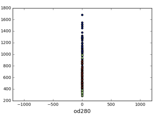 Scatter plot of od280 varible vs observation number