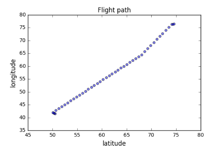 Scatter plot of longitude vs latitude