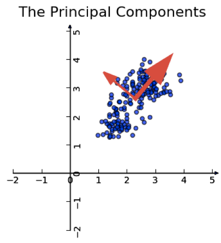 scatter plot of wines data with 2 red arrows showing direction of principal components (rotated axes)