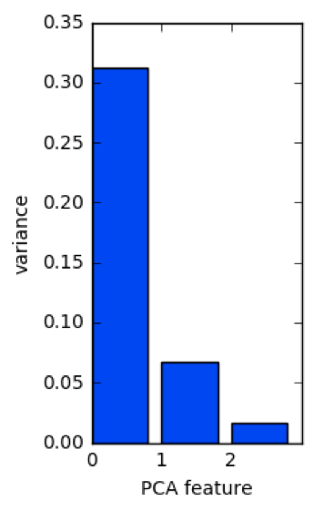Bar plot showing pca feature number vs variance