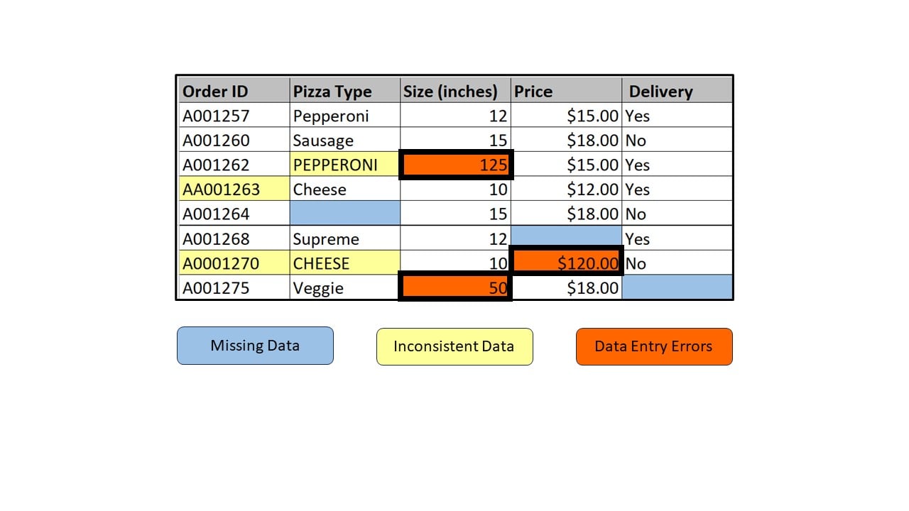 Data table highlighting data entry errors such as too many digits