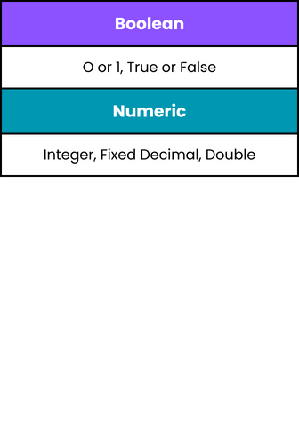 Table with Boolean and Numeric displayed