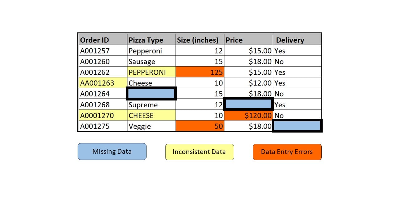 Data Table highlighting missing data such as blank data cells