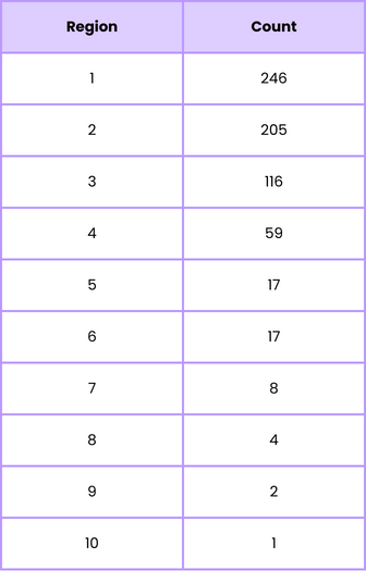 Group by region and count example