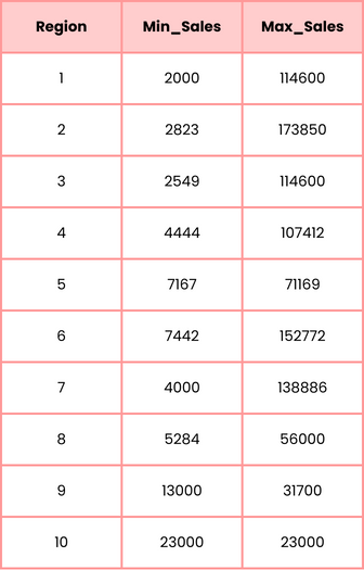 Region min and max sales example