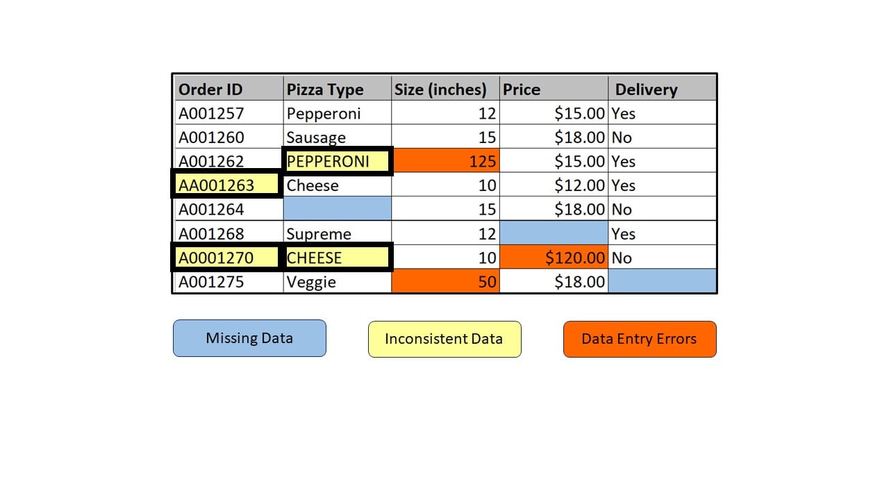 Data table highlighting inconsistent data such as upper case data mixed with title case data