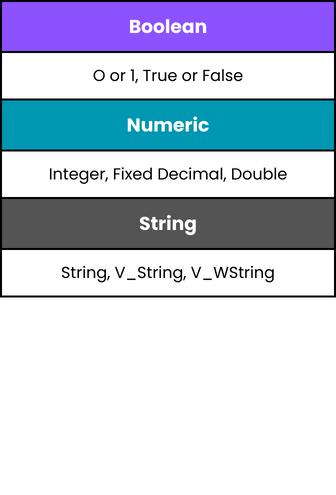 Table with Boolean, Numeric, and String displayed
