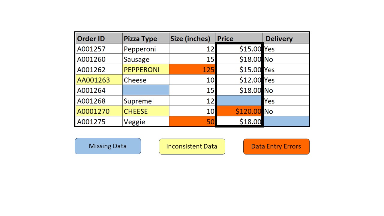 Data table highlighting unneeded punctuation such as dollar signs on numeric data
