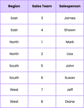 Group by region and sales team example