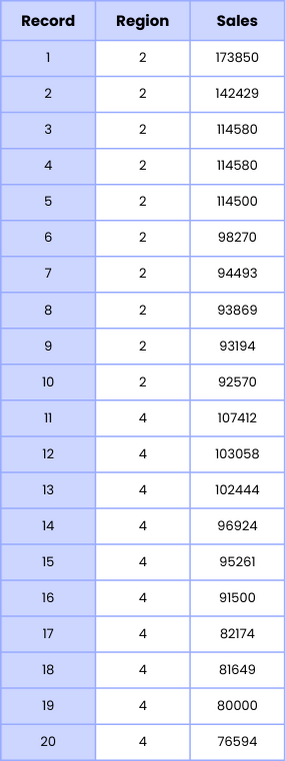 Top 10 sales by region example