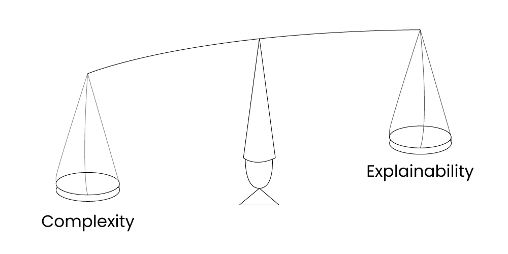 a graph depicting a scale that balances between interpretability and complexity