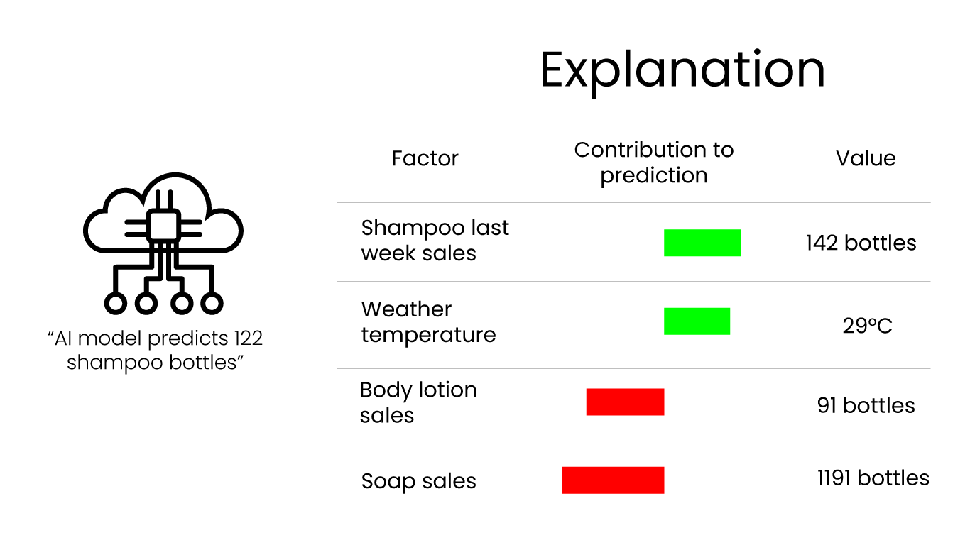 graphic showing explanations of influence of factors