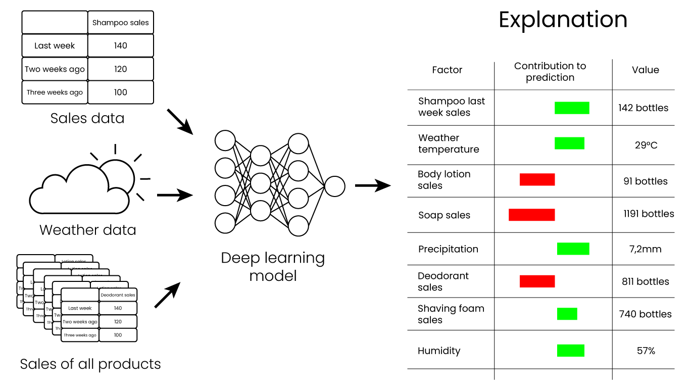 graphic depicting an example of what a deep learning explanation would look like
