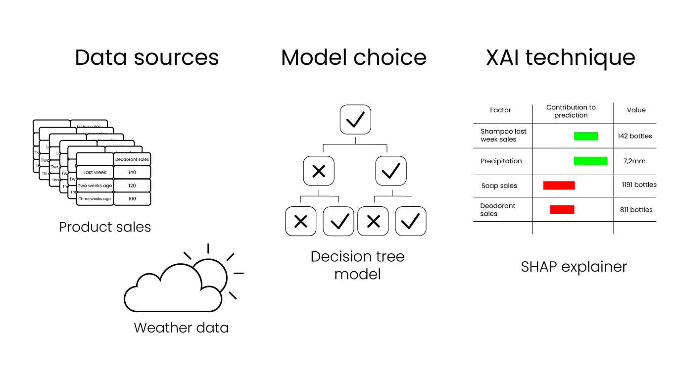 graphic depicting the documentation required during development